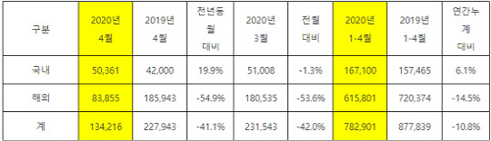 <자료: 기아자동차 / 단위: 대>